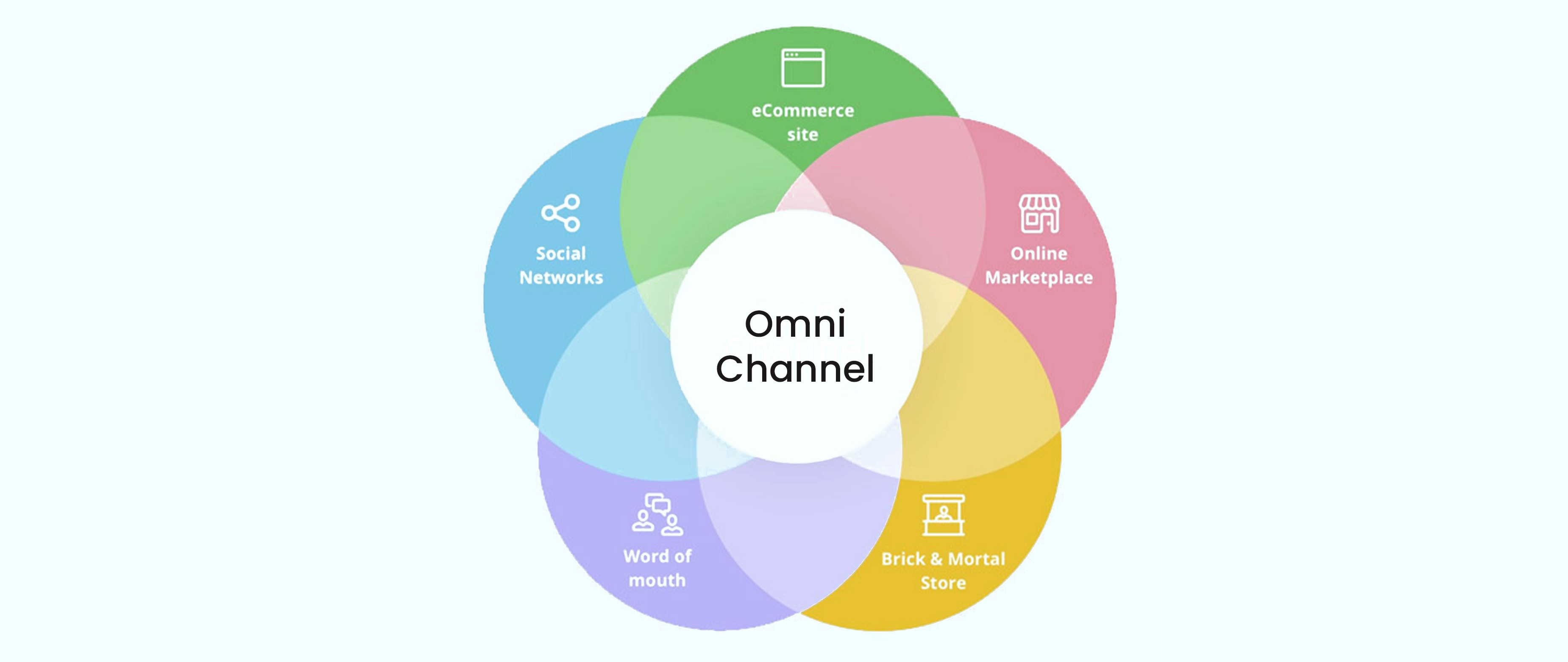 What Is An Omnichannel Strategy